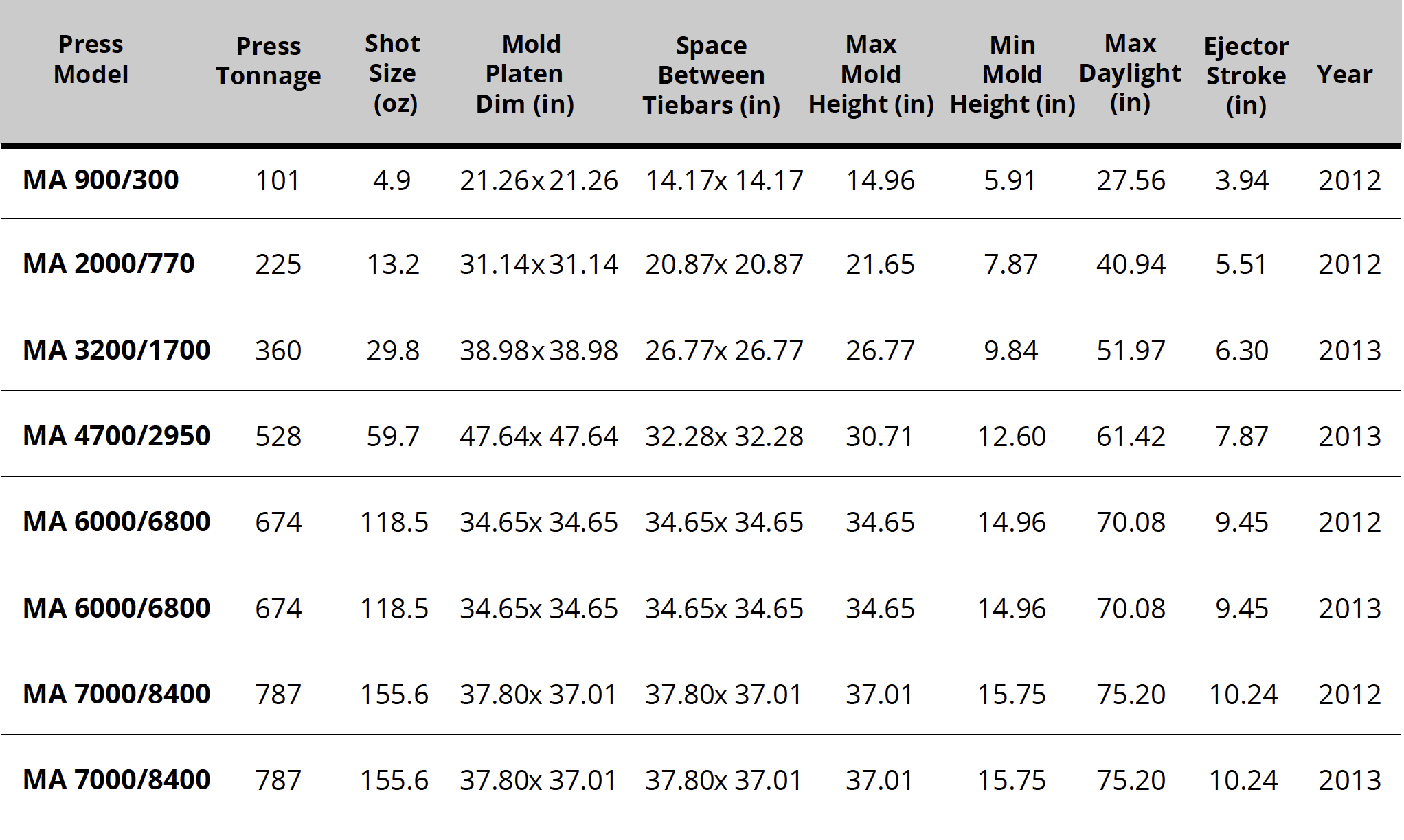 Press Specifications Chart