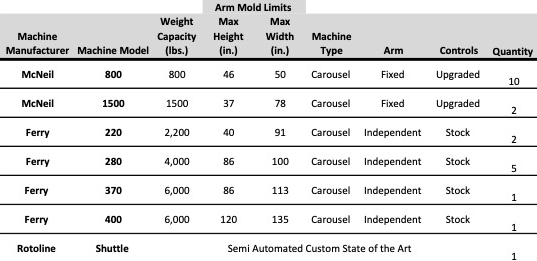 ROTO MACHINE INFORMATION
